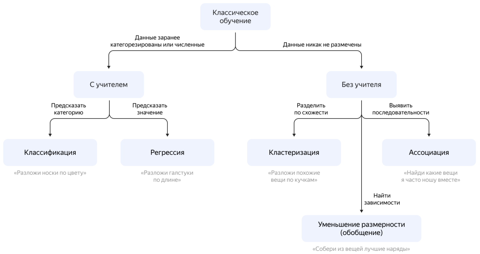 Как работает машинное обучение эпизод 22. Классификация изображений машинное обучение. Обучение без учителя машинное обучение. Алгоритмы машинного обучения картинки. Машинное обучение и большие данные.