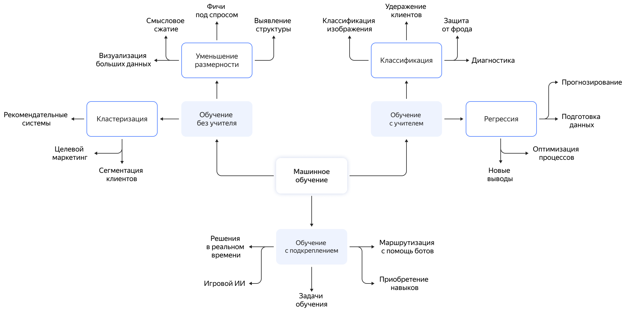 Задачи машинного обучения