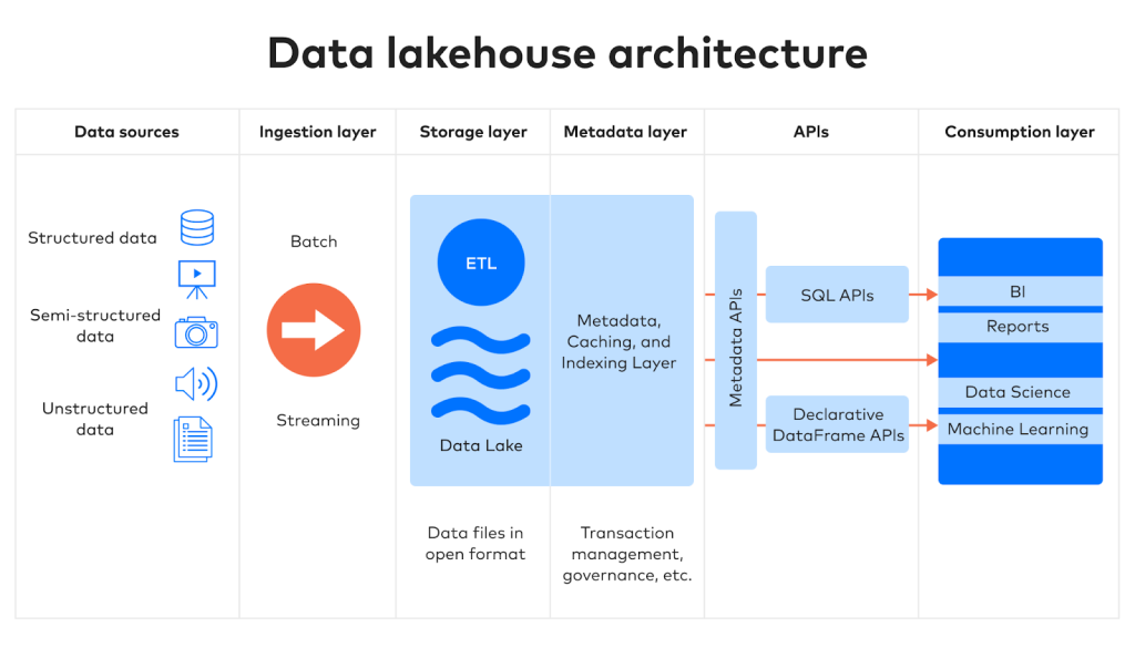 Архитектура Data Lakehouses